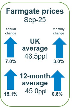 Famrgate prices for September at 46.5ppl